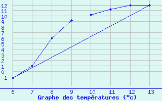 Courbe de tempratures pour Tarvisio