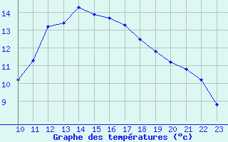 Courbe de tempratures pour Nauheim, Bad