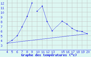 Courbe de tempratures pour Plevlja