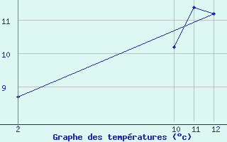 Courbe de tempratures pour Wuustwezel (Be)