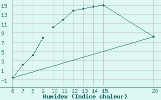 Courbe de l'humidex pour Gradacac