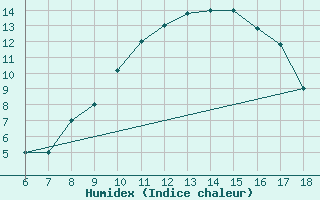 Courbe de l'humidex pour Marina Di Ginosa