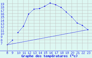 Courbe de tempratures pour Valence d