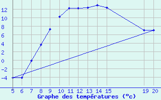 Courbe de tempratures pour Livno