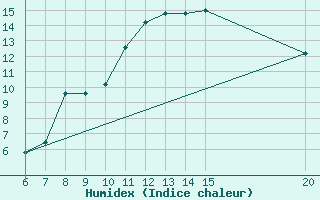 Courbe de l'humidex pour Gradacac