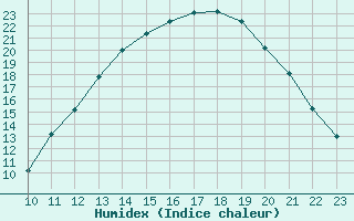 Courbe de l'humidex pour Remich (Lu)