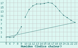 Courbe de l'humidex pour Berson (33)