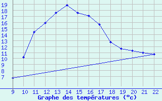 Courbe de tempratures pour Doissat (24)