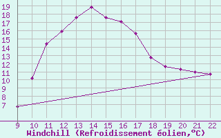 Courbe du refroidissement olien pour Doissat (24)