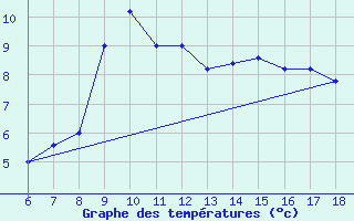 Courbe de tempratures pour Trieste