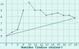 Courbe de l'humidex pour Trieste