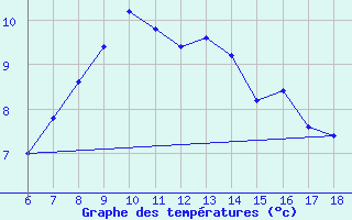 Courbe de tempratures pour Ustica