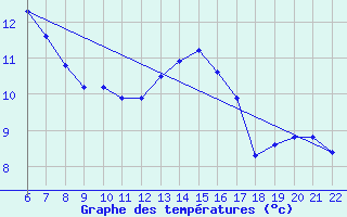 Courbe de tempratures pour Doissat (24)