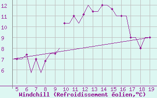 Courbe du refroidissement olien pour Chrysoupoli Airport