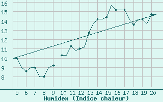 Courbe de l'humidex pour San Sebastian (Esp)