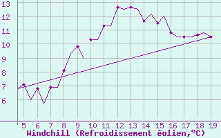 Courbe du refroidissement olien pour Chrysoupoli Airport