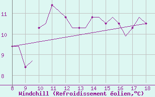 Courbe du refroidissement olien pour Warton