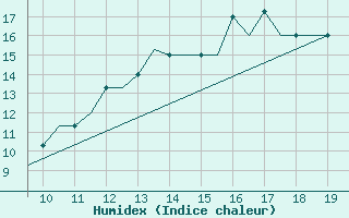 Courbe de l'humidex pour Cranfield