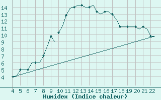 Courbe de l'humidex pour Kassel / Calden