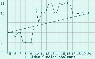 Courbe de l'humidex pour San Sebastian (Esp)