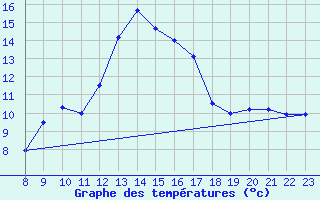 Courbe de tempratures pour Figueras de Castropol