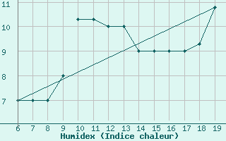 Courbe de l'humidex pour M. Calamita