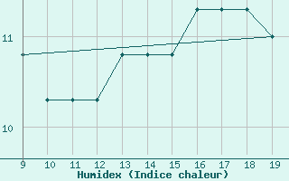 Courbe de l'humidex pour Torino / Aeritalia