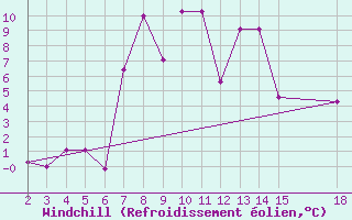 Courbe du refroidissement olien pour Mardin