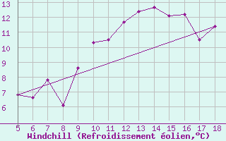 Courbe du refroidissement olien pour Frosinone