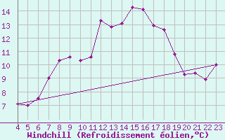 Courbe du refroidissement olien pour Constance (All)