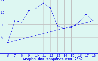 Courbe de tempratures pour Giresun