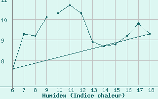 Courbe de l'humidex pour Giresun