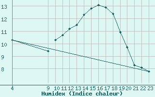 Courbe de l'humidex pour Les Pennes-Mirabeau (13)