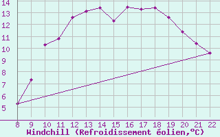 Courbe du refroidissement olien pour Charmant (16)