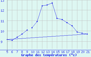 Courbe de tempratures pour Doissat (24)