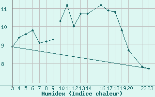 Courbe de l'humidex pour Cabo Busto