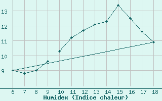 Courbe de l'humidex pour Cap Mele (It)