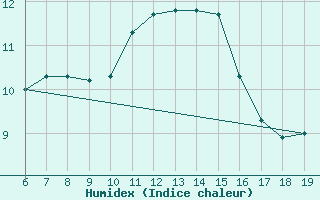 Courbe de l'humidex pour M. Calamita