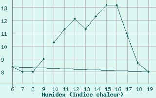 Courbe de l'humidex pour M. Calamita