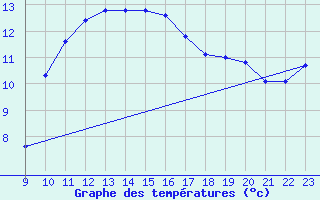 Courbe de tempratures pour Pertuis - Le Farigoulier (84)