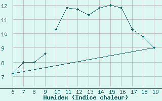 Courbe de l'humidex pour M. Calamita