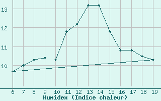 Courbe de l'humidex pour M. Calamita