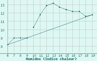 Courbe de l'humidex pour M. Calamita