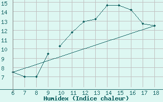 Courbe de l'humidex pour Tarvisio