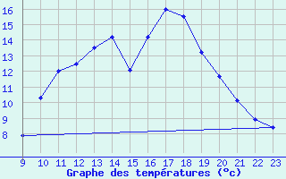 Courbe de tempratures pour Grandfresnoy (60)