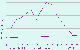 Courbe du refroidissement olien pour Grandfresnoy (60)