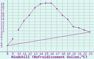 Courbe du refroidissement olien pour Valence d