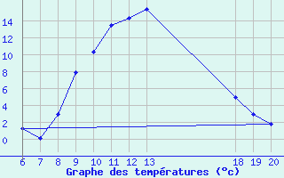 Courbe de tempratures pour Varazdin