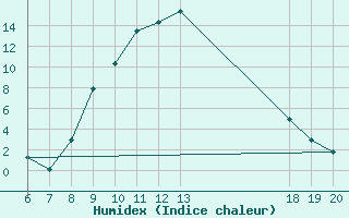 Courbe de l'humidex pour Varazdin