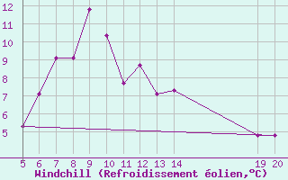 Courbe du refroidissement olien pour Gradacac